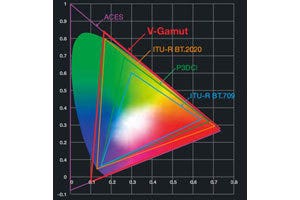 V-Log / V-Gamut